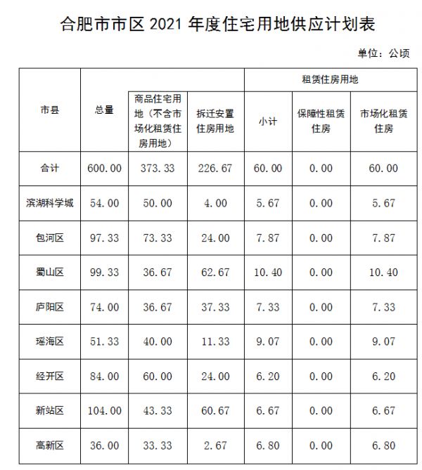 合肥市本级2021年度住宅用地供应计划-中国网地产