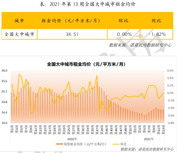 诸葛找房：上周全国大中城市租金均价为34.51元/平/月-中国网地产