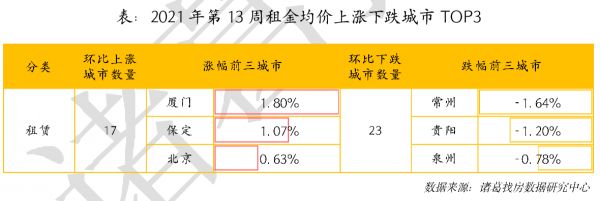 诸葛找房：上周全国大中城市租金均价为34.51元/平/月-中国网地产