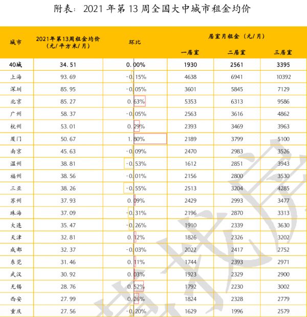 诸葛找房：上周全国大中城市租金均价为34.51元/平/月-中国网地产