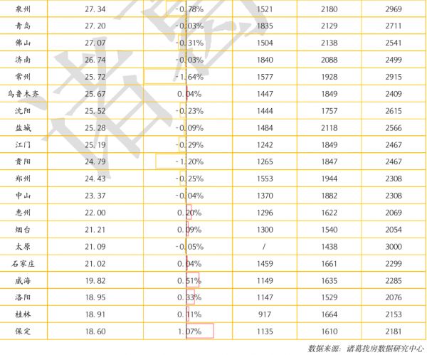 诸葛找房：上周全国大中城市租金均价为34.51元/平/月-中国网地产