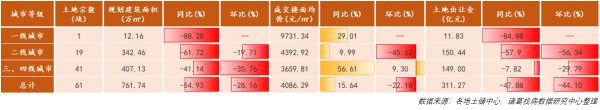 诸葛找房：第13周主要地级市土地供应141宗 市场供需水平回落-中国网地产