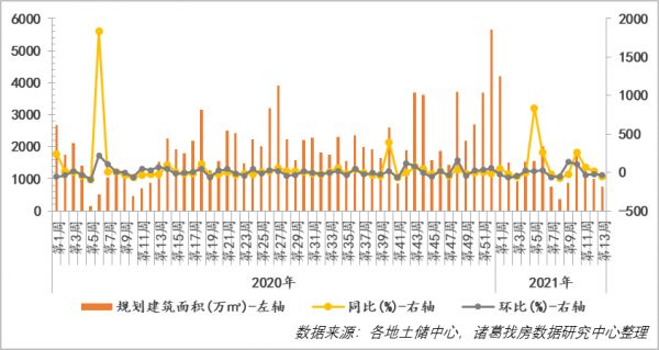 诸葛找房：第13周主要地级市土地供应141宗 市场供需水平回落-中国网地产