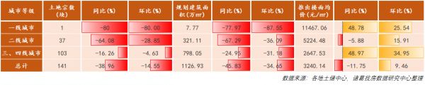 诸葛找房：第13周主要地级市土地供应141宗 市场供需水平回落-中国网地产