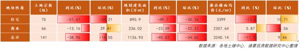 诸葛找房：第13周主要地级市土地供应141宗 市场供需水平回落-中国网地产