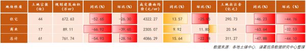 诸葛找房：第13周主要地级市土地供应141宗 市场供需水平回落-中国网地产