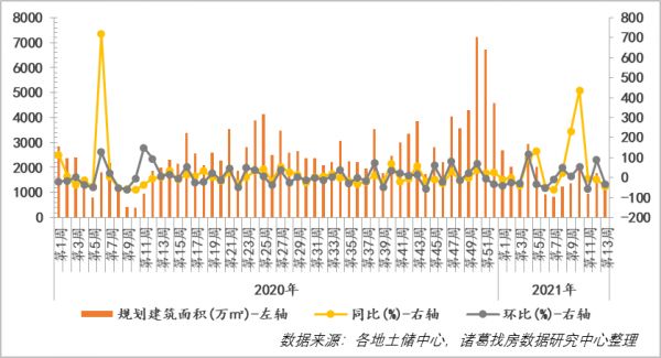 诸葛找房：第13周主要地级市土地供应141宗 市场供需水平回落-中国网地产