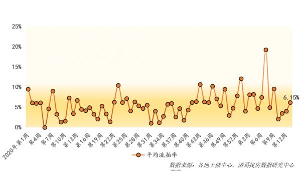 诸葛找房：第13周主要地级市土地供应141宗 市场供需水平回落-中国网地产