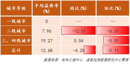 诸葛找房：第13周主要地级市土地供应141宗 市场供需水平回落-中国网地产