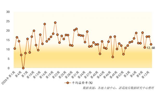 诸葛找房：第13周主要地级市土地供应141宗 市场供需水平回落-中国网地产