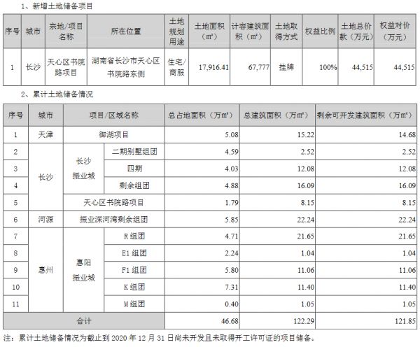 深振业A：2020年归属股东净利润8.64亿元 同比增7.92%-中国网地产