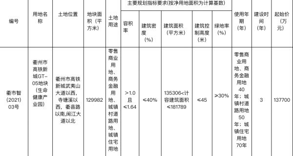 阳光城13.77亿元竞得衢州1宗商住用地-中国网地产