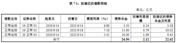 正荣地产22.62亿元小公募公司债券在上交所注册生效-中国网地产