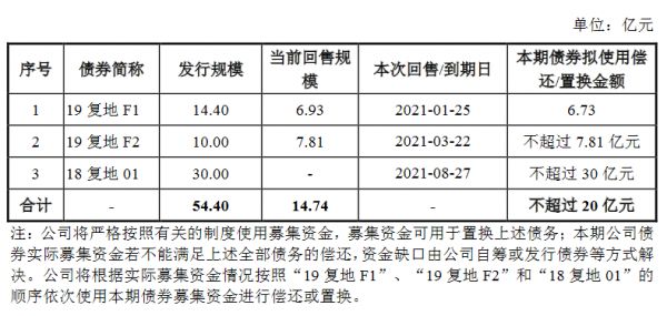 复地集团：拟发行20亿元公司债券 利率区间为4.20%-5.20%-中国网地产