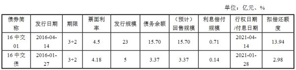 中交房地产集团：拟发行16.92亿元公司债券 利率区间为3.30%-4.30%-中国网地产