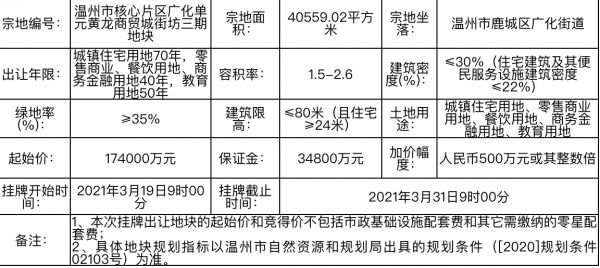 华润22.65亿元竞得温州鹿城区1宗商住用地 溢价率30.17%-中国网地产