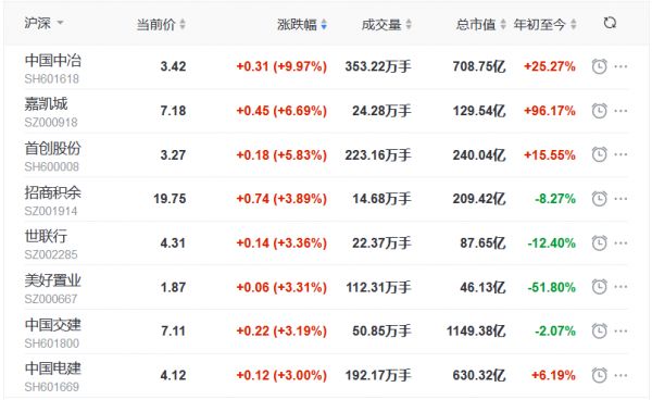 地产股收盘丨指数低位盘整 沪指跌0.43% 嘉凯城涨6.69% 金融街跌1.44%-中国网地产