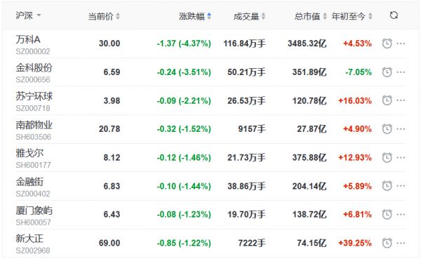 地产股收盘丨指数低位盘整 沪指跌0.43% 嘉凯城涨6.69% 金融街跌1.44%-中国网地产