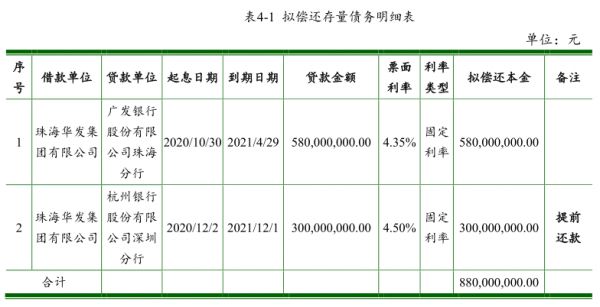 华发集团：成功发行10亿元超短期融资券 票面利率3.35%-中国网地产