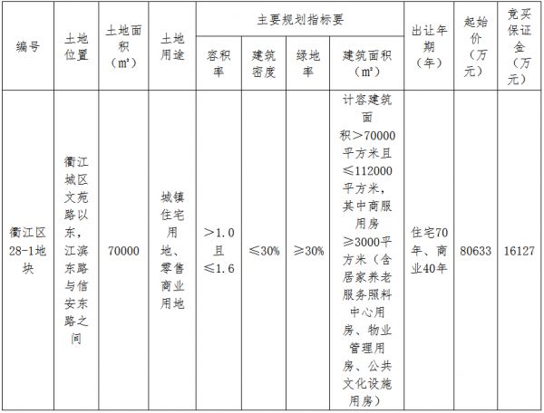 绿地联合体12.01亿元竞得衢州市衢江区一宗商住用地 溢价率48.99%-中国网地产