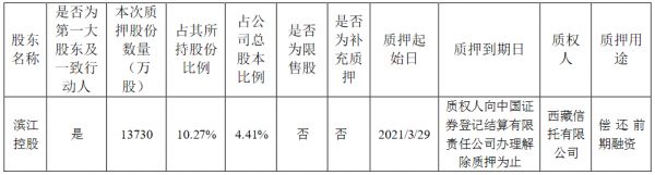 滨江集团：滨江控股质押1.373亿股公司股份 占总股本的4.41%-中国网地产