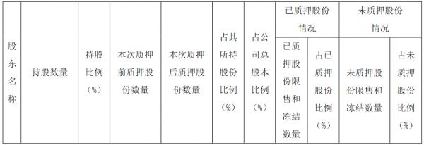 滨江集团：滨江控股质押1.373亿股公司股份 占总股本的4.41%-中国网地产