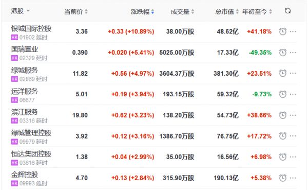 地产股收盘丨恒指跌0.70% 银城国际控股涨10.89% 首创钜大跌13.46%-中国网地产