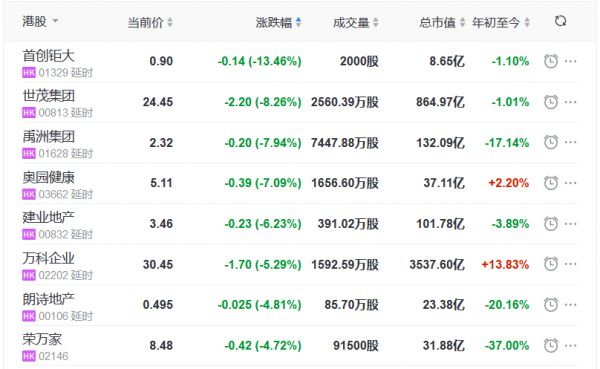 地产股收盘丨恒指跌0.70% 银城国际控股涨10.89% 首创钜大跌13.46%-中国网地产