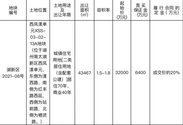 正黄集团4.83亿元竞得湖州吴兴1宗住宅地块 溢价率50.94%-中国网地产