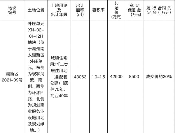 卓越6.4亿元竞得湖州吴兴区1宗住宅用地 溢价率50.59%-中国网地产