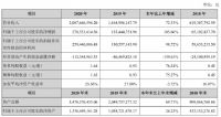 凯伦股份2020年营收超20亿元！同比增长72.33%