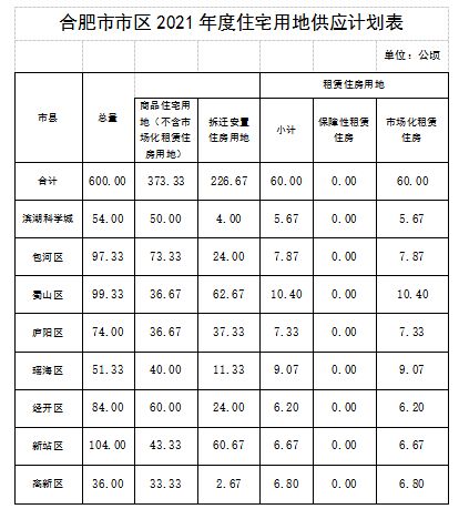 合肥：2021年市区住宅用地计划供应660公顷-中国网地产