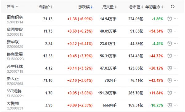 地产股收盘丨指数震荡上行深成指涨1.46% 招商积余涨6.99% 中房股份跌2.5%-中国网地产