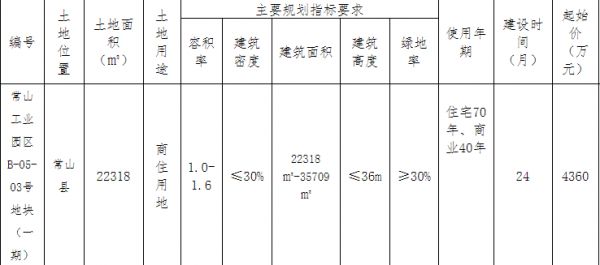 姜俊辉8310万元竞得衢州常山县1宗商住用地 溢价率90.60%-中国网地产