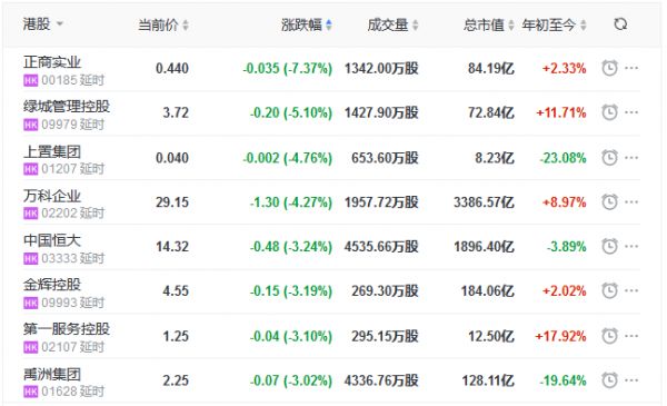 地产股收盘丨恒指收涨1.79% 首创钜大涨22.22% 正商实业跌7.37%-中国网地产