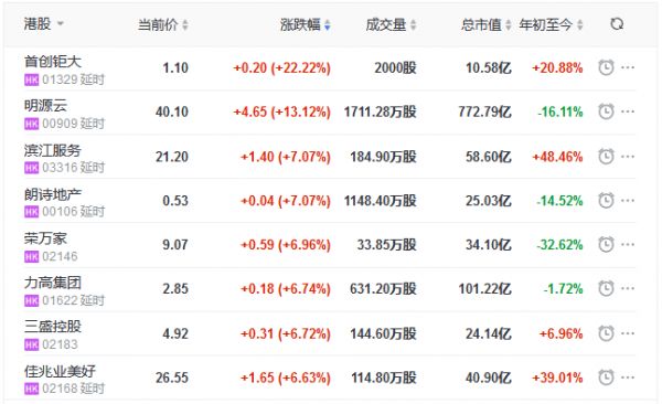 地产股收盘丨恒指收涨1.79% 首创钜大涨22.22% 正商实业跌7.37%-中国网地产