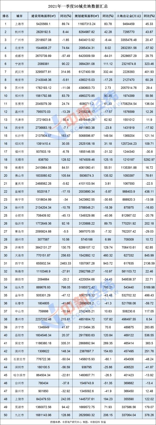 一季度50城卖地超7000亿 同比增26%-中国网地产