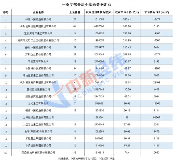 一季度50城卖地超7000亿 同比增26%-中国网地产