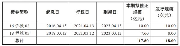 华侨城A：17.6亿元公司债券票面利率最高3.95%-中国网地产