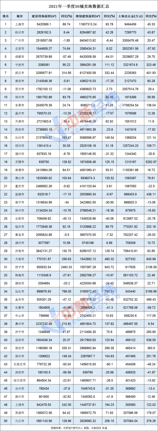 一季度50城卖地超7000亿-中国网地产