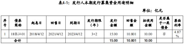 上海张江集团：拟发行10亿元超短期融资券 用于偿还公司类信用债券-中国网地产