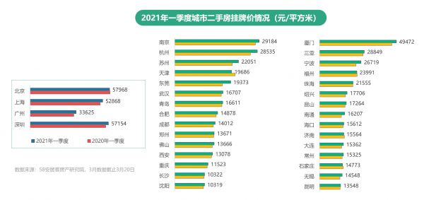 58安居客2021年Q1楼市总结：二手房市场挂牌均价保持稳定-中国网地产