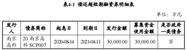 南京高科：拟发行3亿元超短期融资券-中国网地产