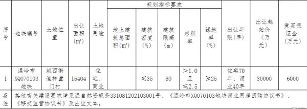 祥生4.48亿元竞得台州温岭1宗商住用地 溢价率49.33%-中国网地产