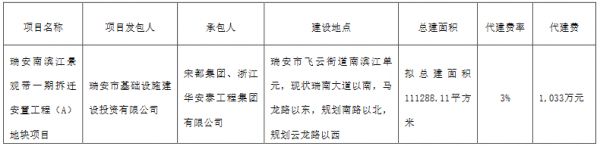 宋都股份：宋都集团获取瑞安南滨江景观带一期代建工作-中国网地产