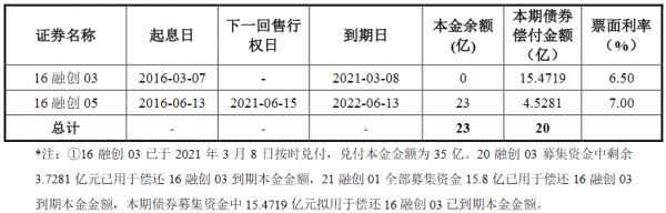 融创房地产：成功发行20亿元公司债券 票面利率为7.00%-中国网地产