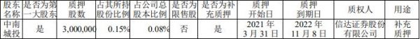 中南建设：中南城投质押300万股股份 占总股本0.08%-中国网地产