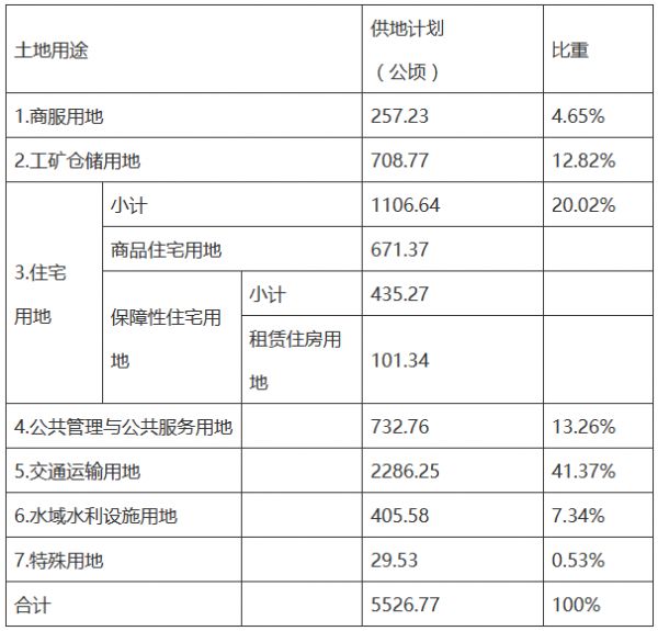 杭州市2021年度国有建设用地供应计划总量为5526.77公顷-中国网地产