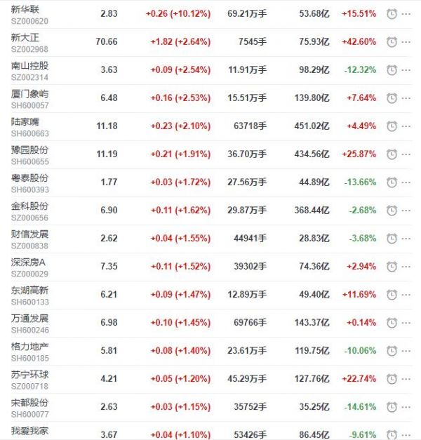 地产股收盘丨沪指收跌0.04% 新华联涨停 ST中房收跌5.13%-中国网地产