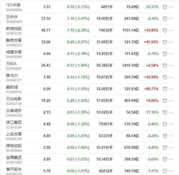 地产股收盘丨沪指收跌0.04% 新华联涨停 ST中房收跌5.13%-中国网地产